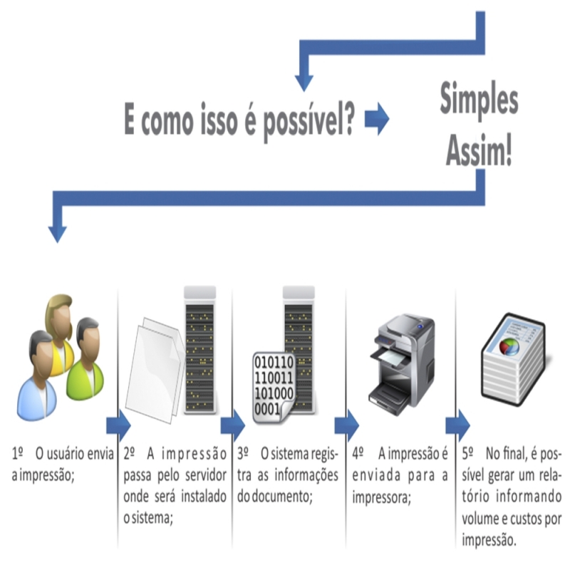 Locação de Máquinas Copiadoras Preço Guarulhos - Locação de Máquinas Copiadoras para Escritório